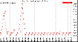 Milwaukee Weather Rain<br>By Day<br>(Inches)