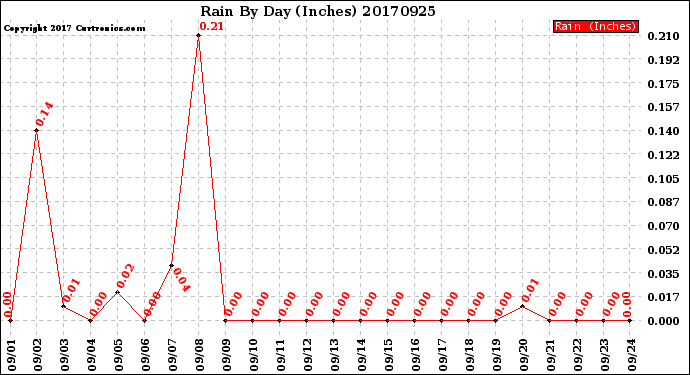 Milwaukee Weather Rain<br>By Day<br>(Inches)