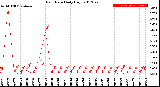 Milwaukee Weather Rain Rate<br>Daily High