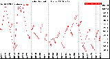 Milwaukee Weather Solar Radiation<br>Daily