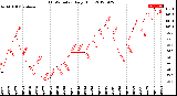 Milwaukee Weather THSW Index<br>Daily High