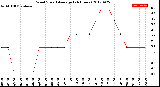 Milwaukee Weather Wind Speed<br>Average<br>(24 Hours)