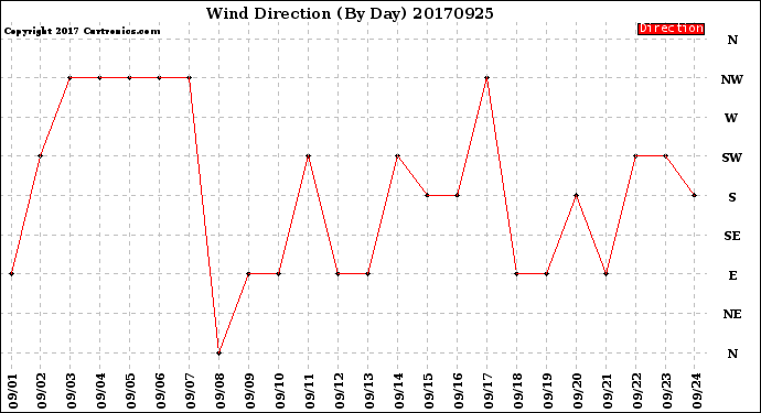 Milwaukee Weather Wind Direction<br>(By Day)