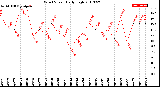 Milwaukee Weather Wind Speed<br>Daily High