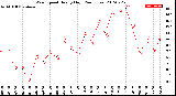 Milwaukee Weather Wind Speed<br>Hourly High<br>(24 Hours)