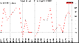 Milwaukee Weather Wind Direction<br>Daily High