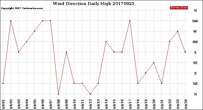 Milwaukee Weather Wind Direction<br>Daily High