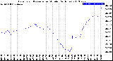 Milwaukee Weather Barometric Pressure<br>per Minute<br>(24 Hours)