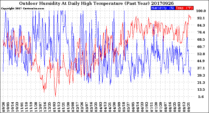 Milwaukee Weather Outdoor Humidity<br>At Daily High<br>Temperature<br>(Past Year)