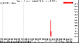 Milwaukee Weather Rain<br>per Minute<br>(Inches)<br>(24 Hours)