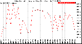 Milwaukee Weather Solar Radiation<br>Avg per Day W/m2/minute