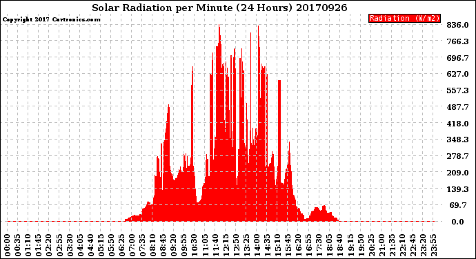 Milwaukee Weather Solar Radiation<br>per Minute<br>(24 Hours)