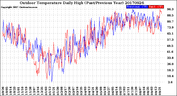 Milwaukee Weather Outdoor Temperature<br>Daily High<br>(Past/Previous Year)