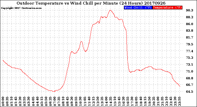 Milwaukee Weather Outdoor Temperature<br>vs Wind Chill<br>per Minute<br>(24 Hours)