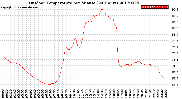 Milwaukee Weather Outdoor Temperature<br>per Minute<br>(24 Hours)