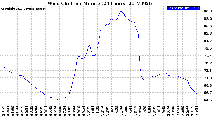 Milwaukee Weather Wind Chill<br>per Minute<br>(24 Hours)