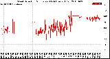 Milwaukee Weather Wind Direction<br>Normalized<br>(24 Hours) (Old)