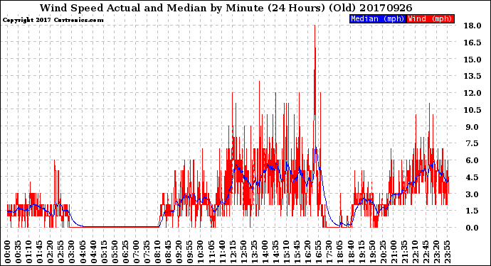 Milwaukee Weather Wind Speed<br>Actual and Median<br>by Minute<br>(24 Hours) (Old)