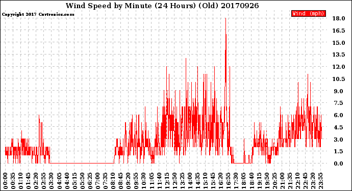 Milwaukee Weather Wind Speed<br>by Minute<br>(24 Hours) (Old)