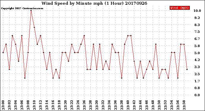 Milwaukee Weather Wind Speed<br>by Minute mph<br>(1 Hour)