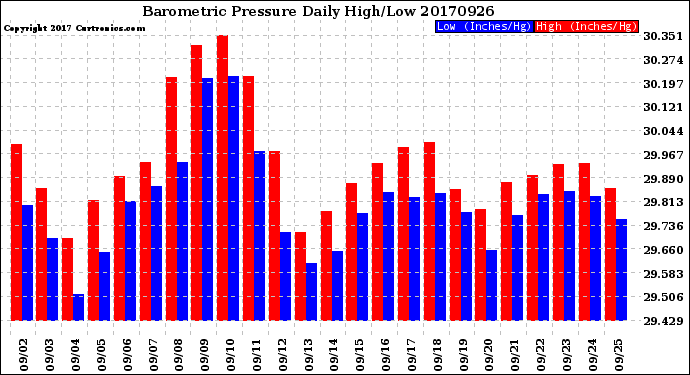 Milwaukee Weather Barometric Pressure<br>Daily High/Low