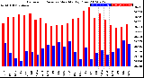 Milwaukee Weather Barometric Pressure<br>Monthly High/Low