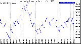 Milwaukee Weather Barometric Pressure<br>Daily Low