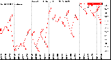 Milwaukee Weather Dew Point<br>Daily High