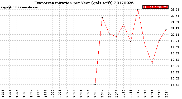 Milwaukee Weather Evapotranspiration<br>per Year (gals sq/ft)