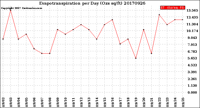 Milwaukee Weather Evapotranspiration<br>per Day (Ozs sq/ft)