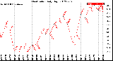 Milwaukee Weather Heat Index<br>Daily High