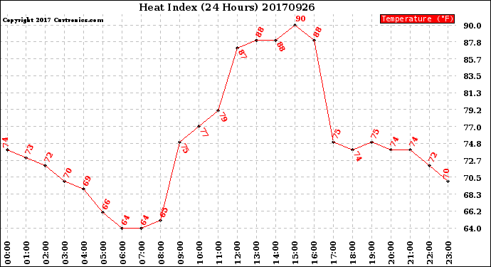 Milwaukee Weather Heat Index<br>(24 Hours)