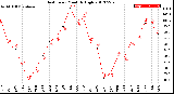 Milwaukee Weather Heat Index<br>Monthly High