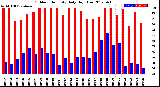 Milwaukee Weather Outdoor Humidity<br>Daily High/Low