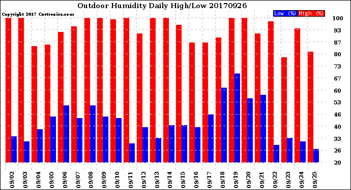 Milwaukee Weather Outdoor Humidity<br>Daily High/Low