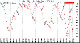 Milwaukee Weather Outdoor Humidity<br>Daily High