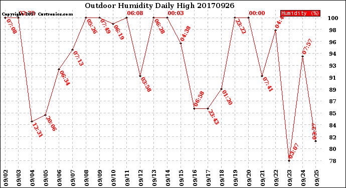 Milwaukee Weather Outdoor Humidity<br>Daily High