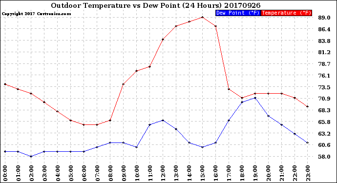 Milwaukee Weather Outdoor Temperature<br>vs Dew Point<br>(24 Hours)