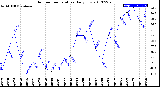 Milwaukee Weather Outdoor Temperature<br>Daily Low