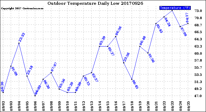 Milwaukee Weather Outdoor Temperature<br>Daily Low