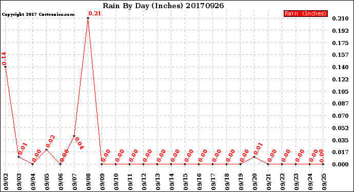 Milwaukee Weather Rain<br>By Day<br>(Inches)