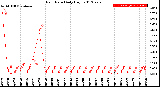 Milwaukee Weather Rain Rate<br>Daily High