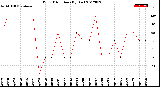 Milwaukee Weather Wind Direction<br>(By Day)