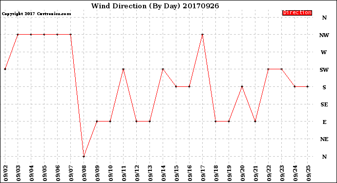 Milwaukee Weather Wind Direction<br>(By Day)