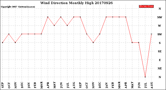 Milwaukee Weather Wind Direction<br>Monthly High