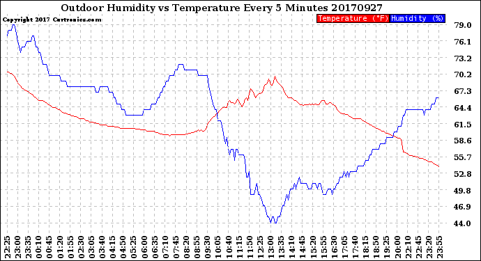 Milwaukee Weather Outdoor Humidity<br>vs Temperature<br>Every 5 Minutes