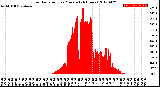 Milwaukee Weather Solar Radiation<br>per Minute<br>(24 Hours)