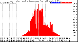 Milwaukee Weather Solar Radiation<br>& Day Average<br>per Minute<br>(Today)