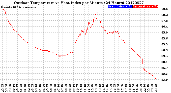 Milwaukee Weather Outdoor Temperature<br>vs Heat Index<br>per Minute<br>(24 Hours)