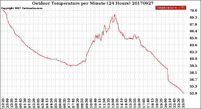 Milwaukee Weather Outdoor Temperature<br>per Minute<br>(24 Hours)